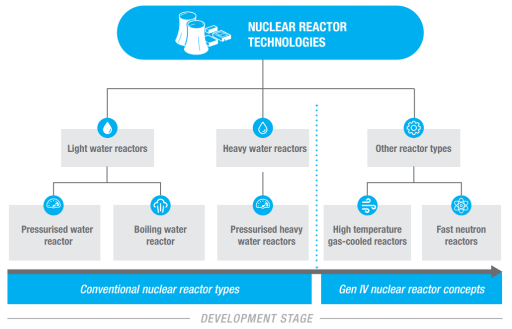 Powering tomorrow - The evolution of nuclear technologies and small ...
